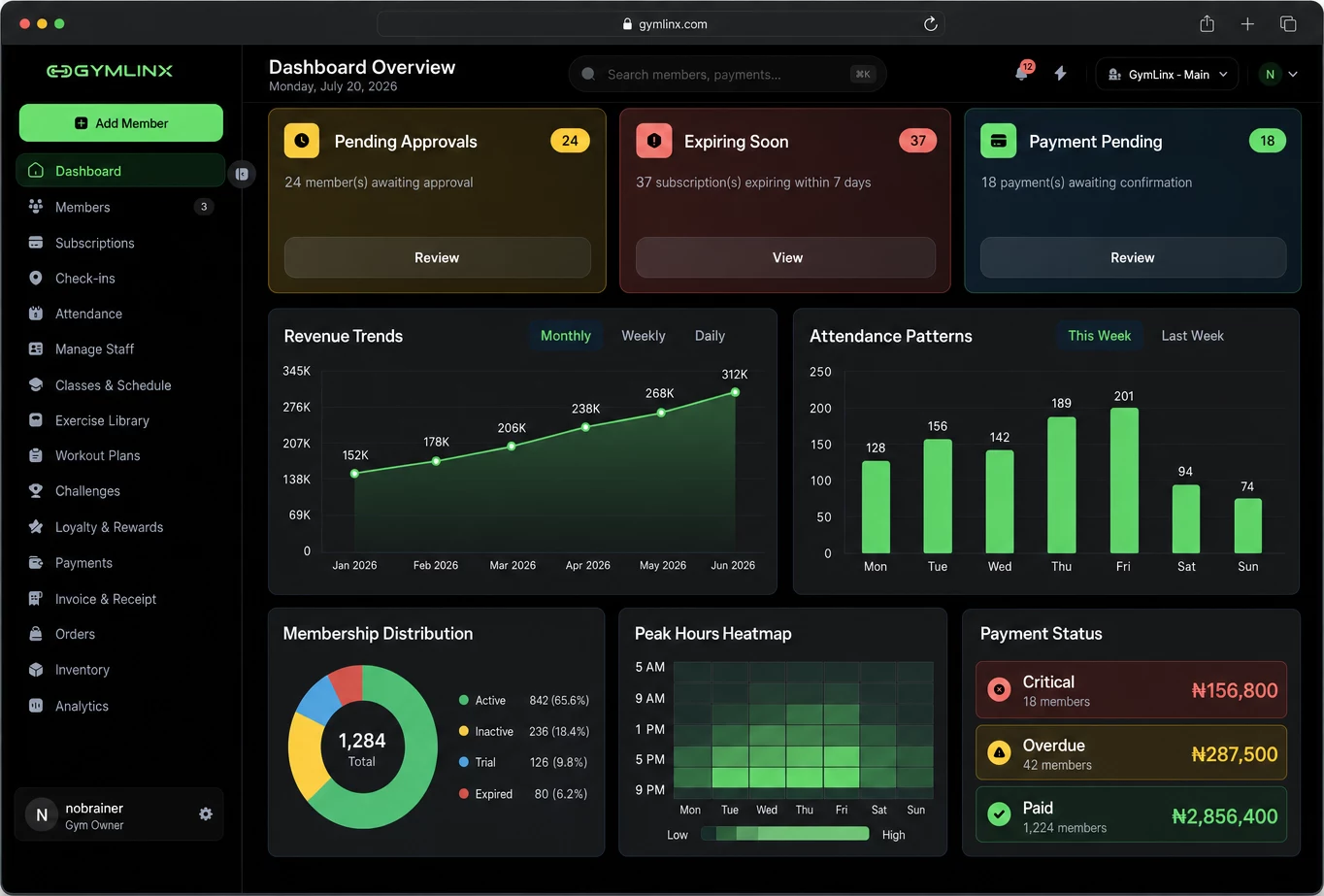 GymLinx dashboard showing approvals, revenue, attendance, memberships, and payment activity